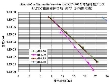 Alicyclobaacillus acidoterrestris　50℃培養