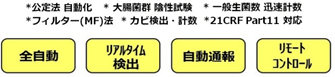 マイクロコロニー法（タイムラプス影像解析法に基づく）微生物検出装置の恩恵：全自動、リアルタイム検出、自動通報（スマホe-mail(