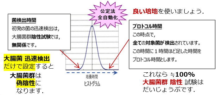 大腸菌群 陰性試験 確実な全自動迅速試験