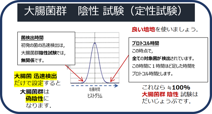 大腸菌群 陰性 を [公定法で] 全自動で 迅速判定